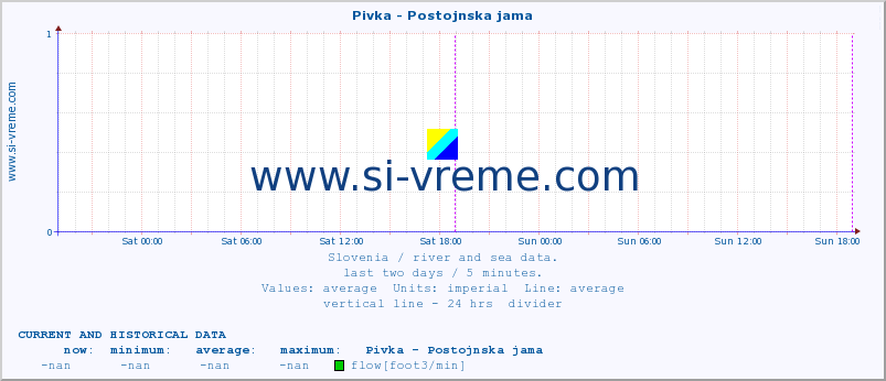  :: Pivka - Postojnska jama :: temperature | flow | height :: last two days / 5 minutes.