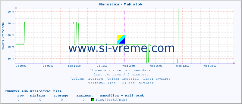  :: Nanoščica - Mali otok :: temperature | flow | height :: last two days / 5 minutes.