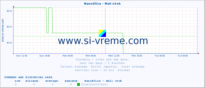  :: Nanoščica - Mali otok :: temperature | flow | height :: last two days / 5 minutes.