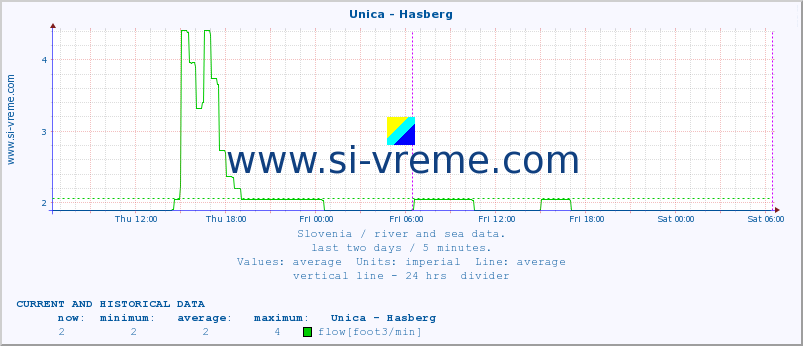  :: Unica - Hasberg :: temperature | flow | height :: last two days / 5 minutes.