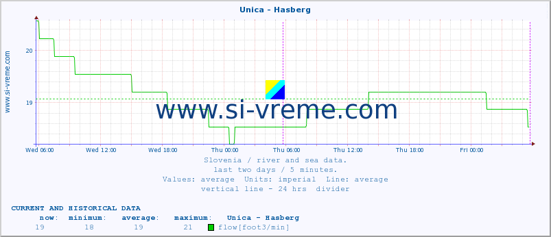  :: Unica - Hasberg :: temperature | flow | height :: last two days / 5 minutes.