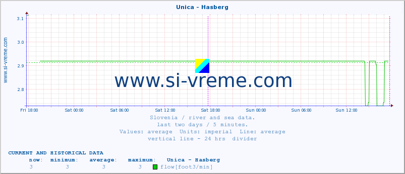  :: Unica - Hasberg :: temperature | flow | height :: last two days / 5 minutes.