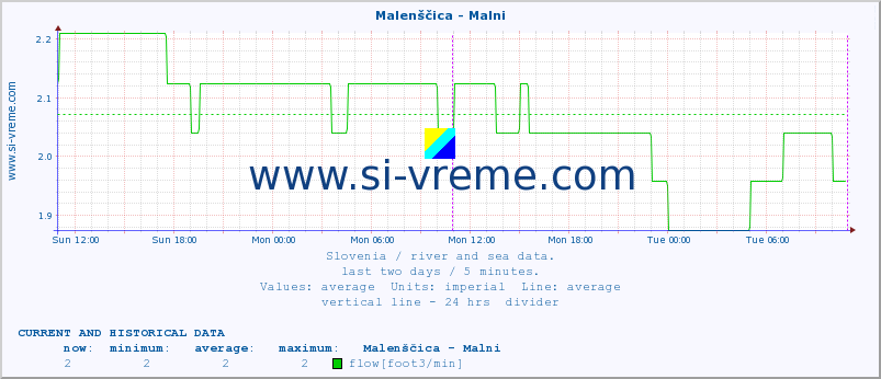  :: Malenščica - Malni :: temperature | flow | height :: last two days / 5 minutes.