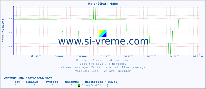  :: Malenščica - Malni :: temperature | flow | height :: last two days / 5 minutes.