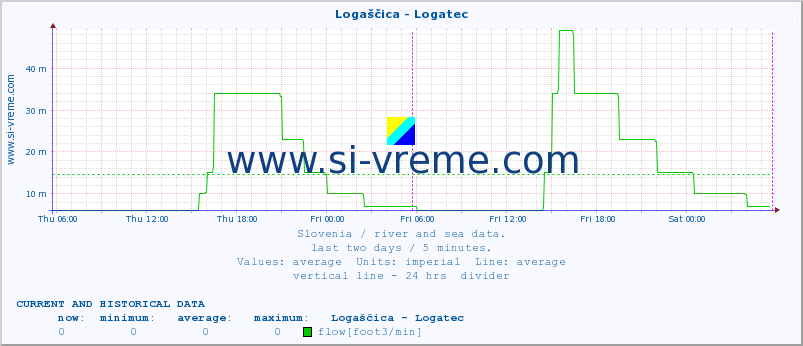  :: Logaščica - Logatec :: temperature | flow | height :: last two days / 5 minutes.