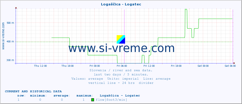  :: Logaščica - Logatec :: temperature | flow | height :: last two days / 5 minutes.