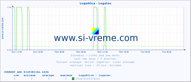  :: Logaščica - Logatec :: temperature | flow | height :: last two days / 5 minutes.