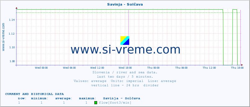  :: Savinja - Solčava :: temperature | flow | height :: last two days / 5 minutes.