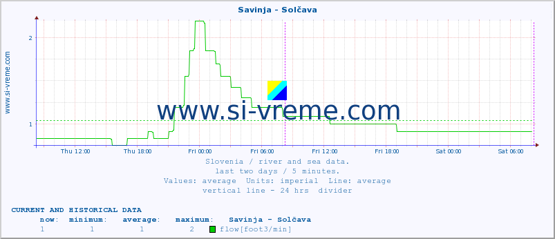  :: Savinja - Solčava :: temperature | flow | height :: last two days / 5 minutes.