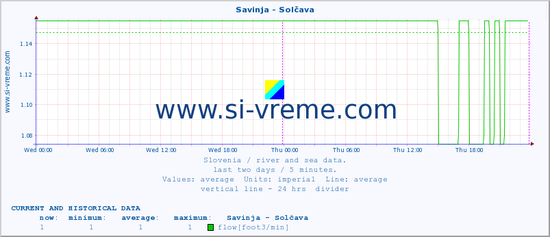  :: Savinja - Solčava :: temperature | flow | height :: last two days / 5 minutes.