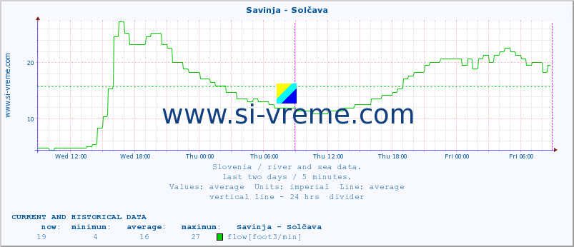  :: Savinja - Solčava :: temperature | flow | height :: last two days / 5 minutes.