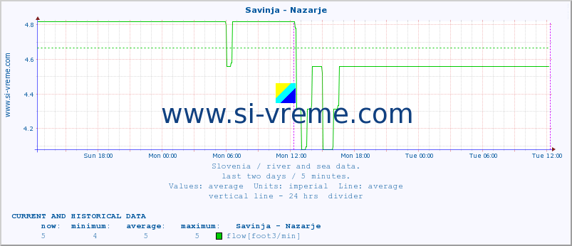  :: Savinja - Nazarje :: temperature | flow | height :: last two days / 5 minutes.