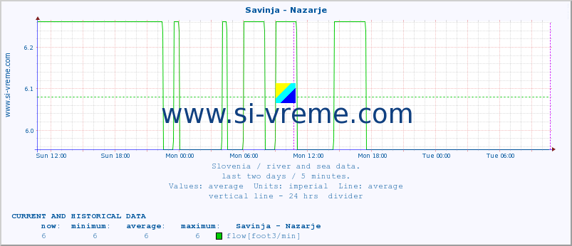  :: Savinja - Nazarje :: temperature | flow | height :: last two days / 5 minutes.