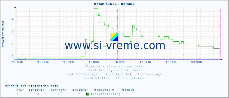  :: Savinja - Letuš :: temperature | flow | height :: last two days / 5 minutes.