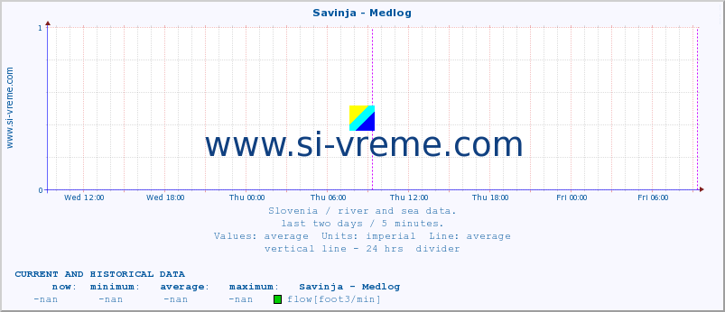  :: Savinja - Medlog :: temperature | flow | height :: last two days / 5 minutes.