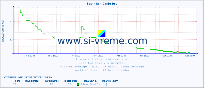  :: Savinja - Celje brv :: temperature | flow | height :: last two days / 5 minutes.