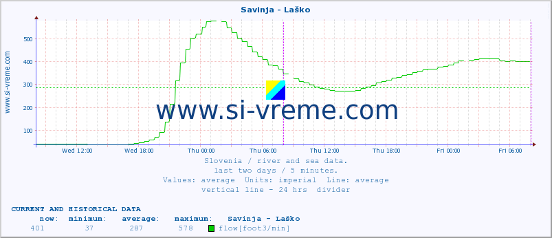  :: Savinja - Laško :: temperature | flow | height :: last two days / 5 minutes.