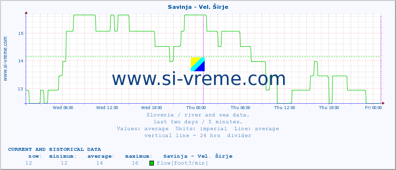  :: Savinja - Vel. Širje :: temperature | flow | height :: last two days / 5 minutes.