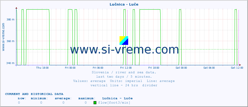  :: Lučnica - Luče :: temperature | flow | height :: last two days / 5 minutes.