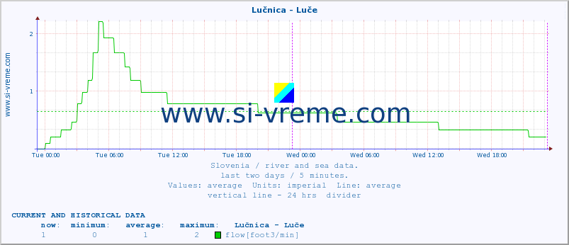  :: Lučnica - Luče :: temperature | flow | height :: last two days / 5 minutes.