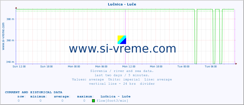  :: Lučnica - Luče :: temperature | flow | height :: last two days / 5 minutes.