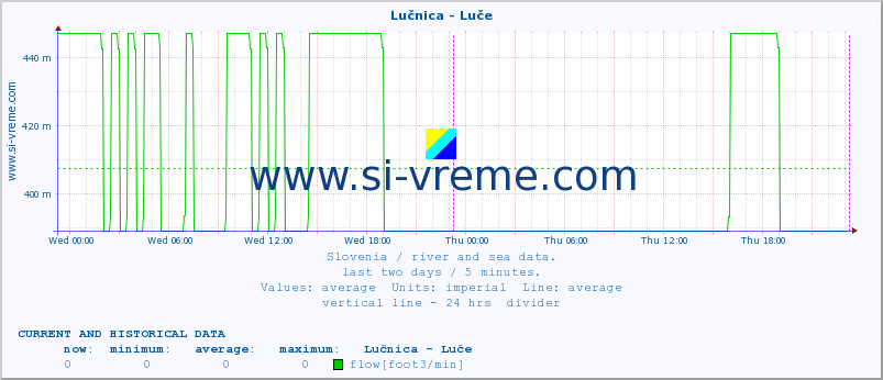  :: Lučnica - Luče :: temperature | flow | height :: last two days / 5 minutes.