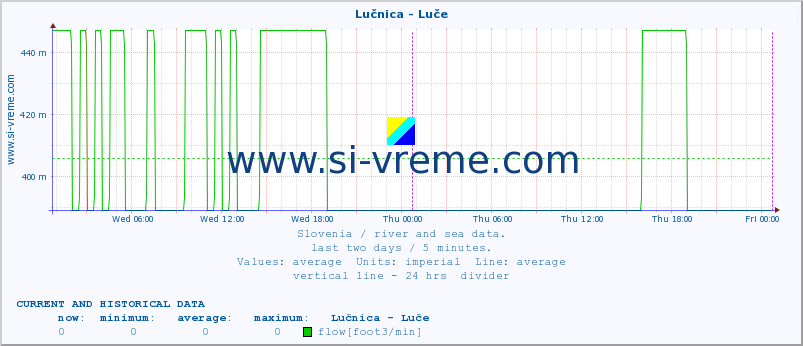  :: Lučnica - Luče :: temperature | flow | height :: last two days / 5 minutes.