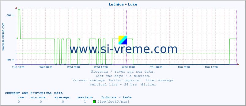  :: Lučnica - Luče :: temperature | flow | height :: last two days / 5 minutes.