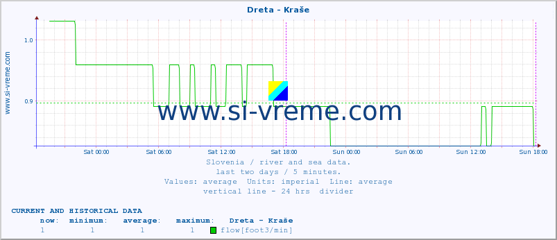  :: Dreta - Kraše :: temperature | flow | height :: last two days / 5 minutes.