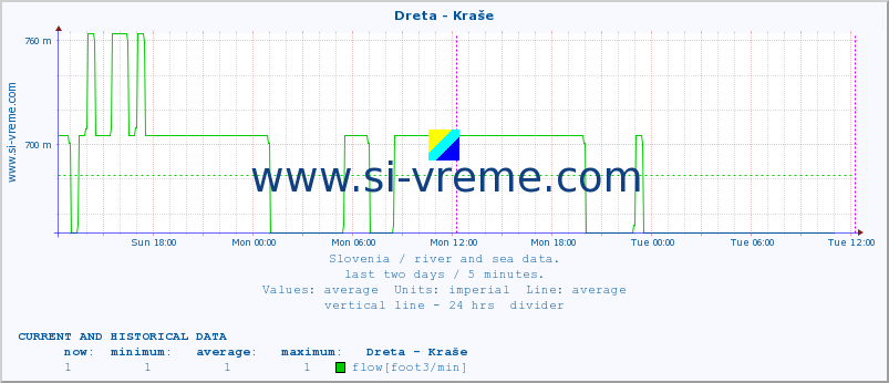  :: Dreta - Kraše :: temperature | flow | height :: last two days / 5 minutes.