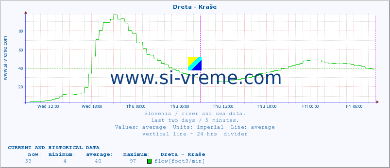  :: Dreta - Kraše :: temperature | flow | height :: last two days / 5 minutes.