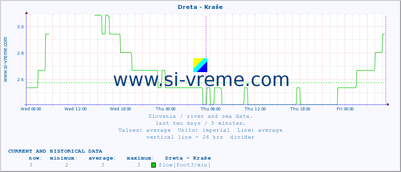  :: Dreta - Kraše :: temperature | flow | height :: last two days / 5 minutes.