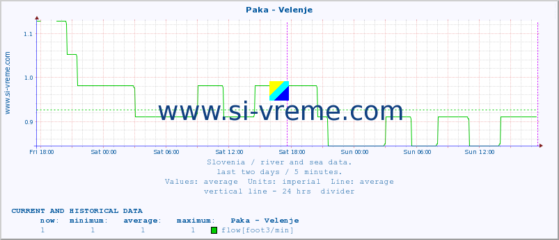  :: Paka - Velenje :: temperature | flow | height :: last two days / 5 minutes.