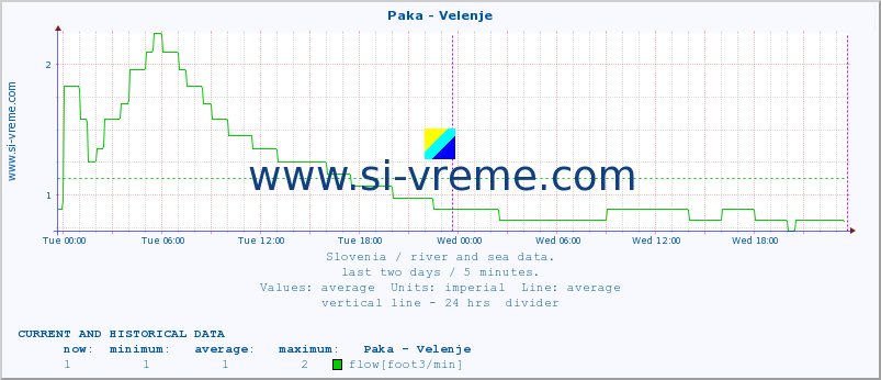  :: Paka - Velenje :: temperature | flow | height :: last two days / 5 minutes.