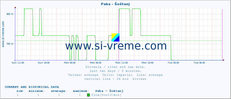  :: Paka - Šoštanj :: temperature | flow | height :: last two days / 5 minutes.