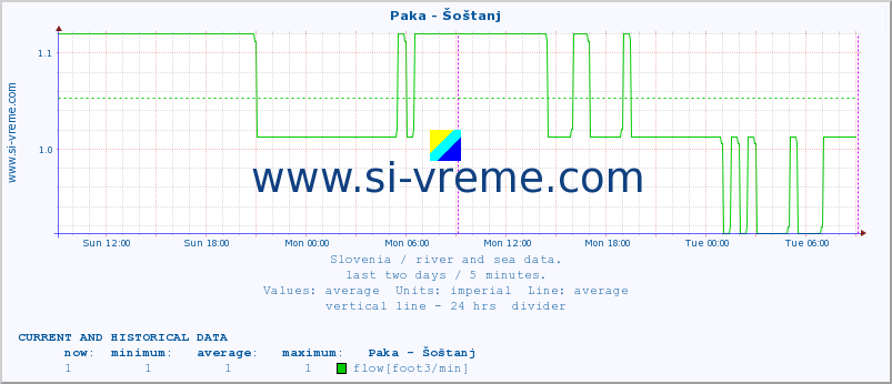  :: Paka - Šoštanj :: temperature | flow | height :: last two days / 5 minutes.