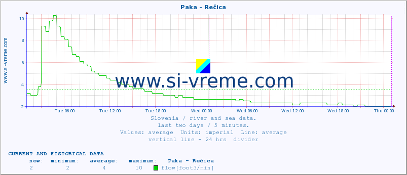  :: Paka - Rečica :: temperature | flow | height :: last two days / 5 minutes.