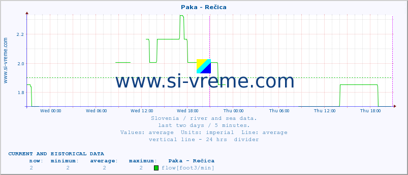  :: Paka - Rečica :: temperature | flow | height :: last two days / 5 minutes.