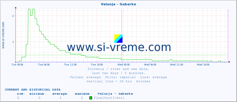  :: Velunja - Gaberke :: temperature | flow | height :: last two days / 5 minutes.