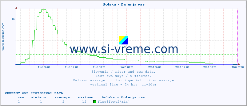  :: Bolska - Dolenja vas :: temperature | flow | height :: last two days / 5 minutes.