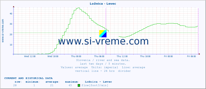  :: Ložnica - Levec :: temperature | flow | height :: last two days / 5 minutes.