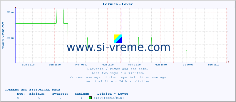  :: Ložnica - Levec :: temperature | flow | height :: last two days / 5 minutes.