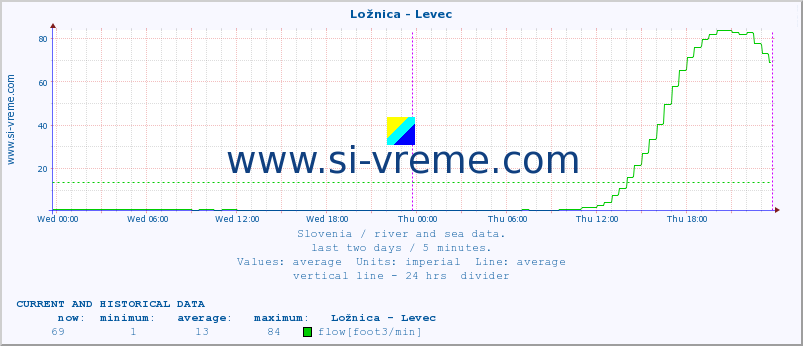  :: Ložnica - Levec :: temperature | flow | height :: last two days / 5 minutes.