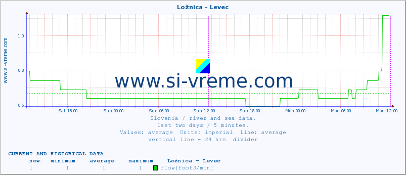  :: Ložnica - Levec :: temperature | flow | height :: last two days / 5 minutes.
