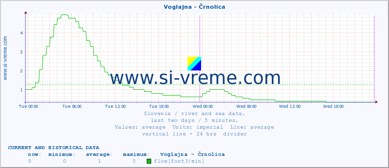  :: Voglajna - Črnolica :: temperature | flow | height :: last two days / 5 minutes.