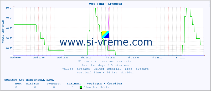  :: Voglajna - Črnolica :: temperature | flow | height :: last two days / 5 minutes.