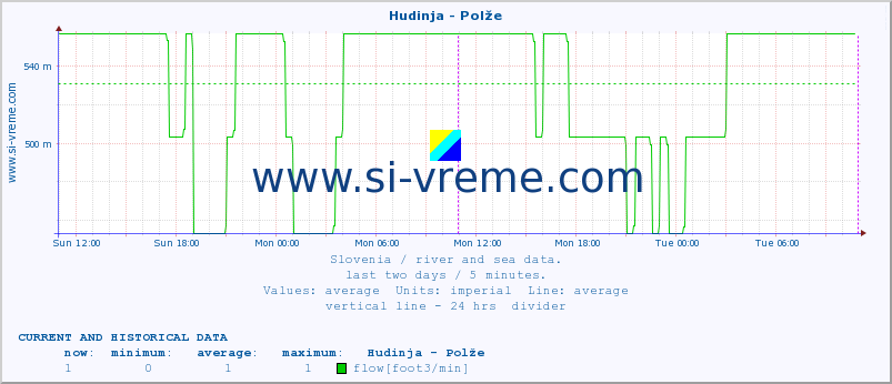  :: Hudinja - Polže :: temperature | flow | height :: last two days / 5 minutes.