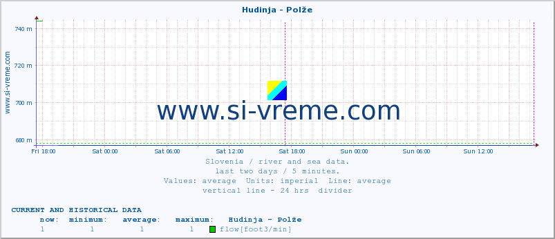  :: Hudinja - Polže :: temperature | flow | height :: last two days / 5 minutes.