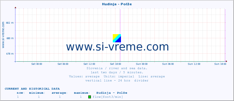  :: Hudinja - Polže :: temperature | flow | height :: last two days / 5 minutes.