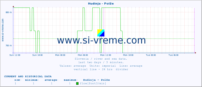  :: Hudinja - Polže :: temperature | flow | height :: last two days / 5 minutes.